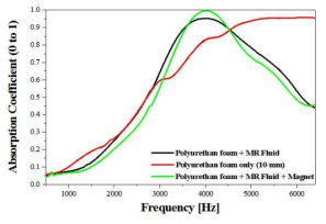 MR foam의 배후 네오디뮴 자석 배치에 따른 흡음 계수 측정 결과 비교