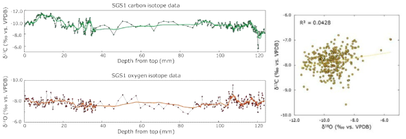 삼각산수직굴 석순 Sgs1의 시료 길이에 따른 탄소 및 산소동위원소 조성의 변화 및 안정동위원소 사이의 상관관계. 왼쪽의 석순길이-안정동위원소 변화 그래프에서는 Y축을 역전시켜 도시