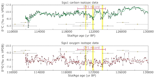 삼각산수직굴 석순 Sgs1의 통계 연대모델(StalAge model)에 따른 탄소 및 산소동위원소 조성 변화. 그림 9에 제시한 대야굴 석순 기록 구간(Dy1 record로 표시)과 주요 대비 지점(노란색 세로 막대) 표시. 연대측정 결과와 오차범위를 함께 표시하였으며, 모든 Y축은 역전시켜 도시