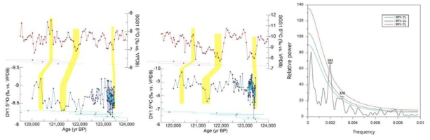 석순 Sgs1와 Dy1의 탄소 및 산소동위원소 조성 변화 비교분석. Sgs1 석순의 산소동위원소 조성에 대한 스펙트럼 분석 결과 약 500년 주기의 변화가 뚜렷하게 검출