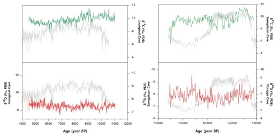 삼각산수직굴 석순 Sgs1의 Eemian 간빙기 기록과 중국 동굴자료(Yuan et al., 2004)와의 비교(오른쪽). 홀로세 전기 한반도 동굴생성물 산소동위원소 자료와 중동지역 오만 동굴생성물 (Fleitmann et al., 2001) 자료의 비교(왼쪽). 모든 Y축은 역전시켜 도시