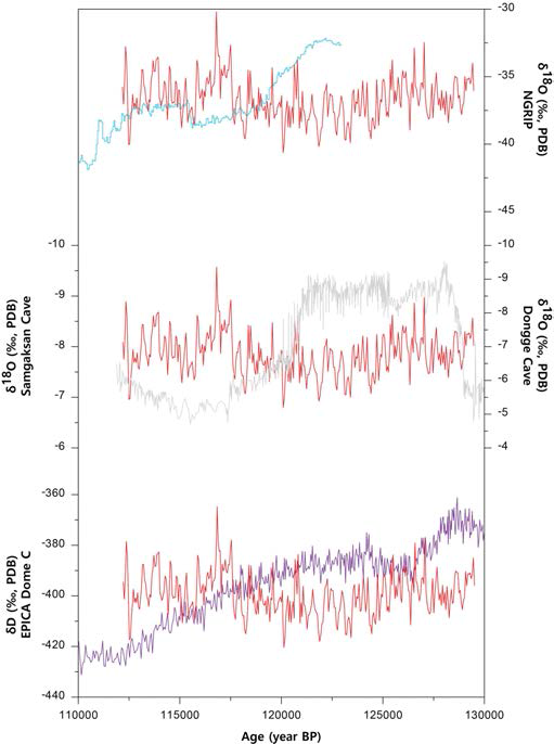 삼각산수직굴 석순 Sgs1의 Eemian 간빙기 기록과 그린란드(NGRIP members, 2004) 및 남극 빙하 코어 자료(EPICA members, 2004)와의 비교. 각각 기온을 지시하는 프록시 자료인 그린란드 빙하의 산소동위원소 조성과 남극 빙하의 수소동위원소 조성을 활용. 삼각산수직굴 기록으로부터 한반도 Eemian 간빙기는 약 128.5ka부터 117.5ka까지로 나타남. 삼각산수직굴 산소동 위원소 조성의 Y축은 역전시켜 도시하였으며, 그린란드와 남극 빙하 자료와 비교를 위해 함께 도시한 삼각산수직굴 자료의 Y축은 생략