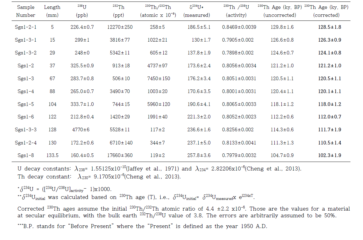 석순 Sgs1 시료의 우라늄 계열 연대측정 결과