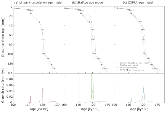 석순 Sgs1 연대모델의 예. a) 선형 모델, b) StalAge 통계 모델, c) COPRA 통계 모델. 전반적인 성장 경향은 유사하지만 석순의 최상부 부분에서 차이가 관찰됨. 특히 상부 약 10~15mm 지점에서 나타나는 성장률 증가 부분에서 차이가 크게 나타남