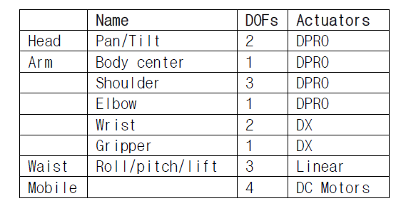 로봇 자유도 구성 (DPRO: Dynamixel PRO, DX: Dynamixel X, Linesr:Glideforce linear actuators(300mm stroke)