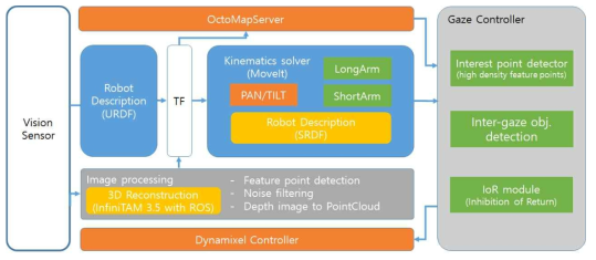 Robot control & vision processing architecture