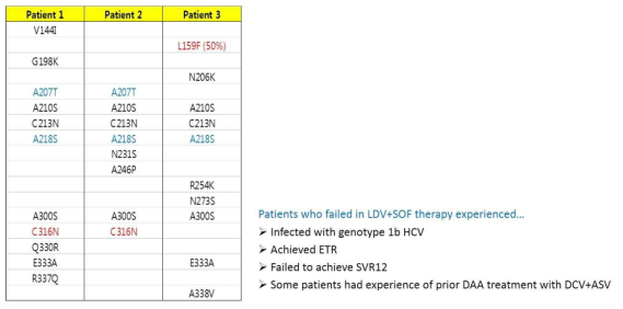 Harvoni (ledispasvir(LDV)+sofosbuvir(SOF)) 치료 실패 환자로부터 바이러스를 분리하고 sofosbuvir의 타겟인 NS5B를 sequencing 한 뒤 wild type 바이러스(Con1)와 비교 분석한 결과