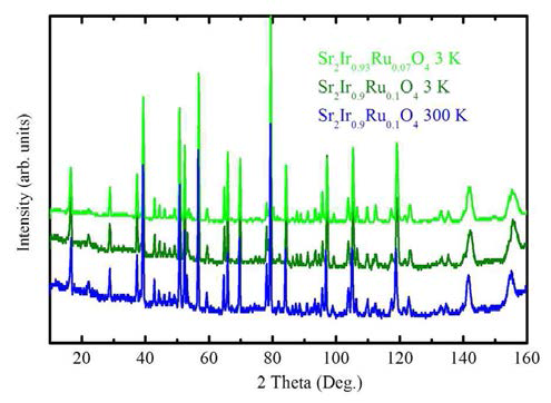 도핑에 따른 Sr2(Ir,Ru)O4 HRPD (High Resolution Powder Diffraction) 실험 결과
