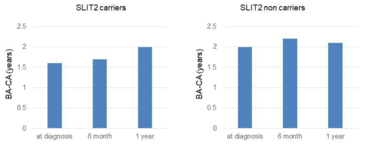 Clinical impact of SLIT2 gene in sporadic central precocious puberty