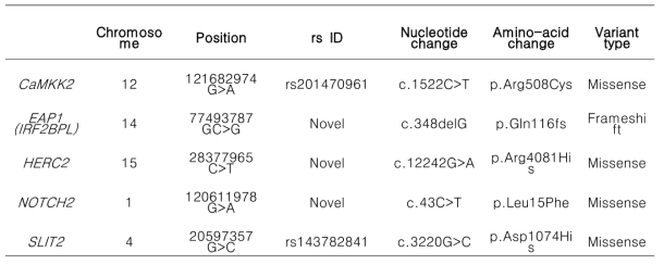NGS 분석을 통해 발굴된 성조숙증 연관 유전자