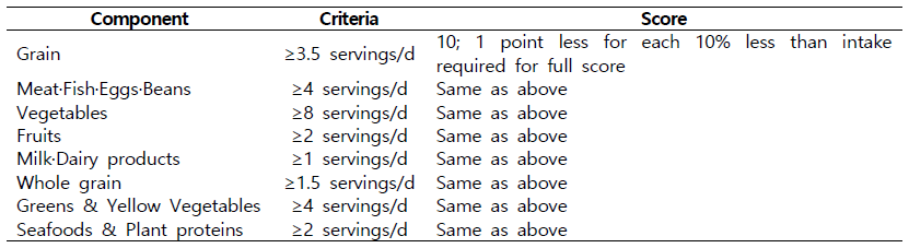 Evaluation standards of the alternate Healthy Eating Index in Korean male older adults