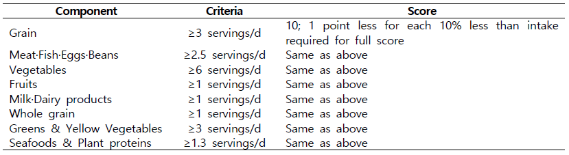 Evaluation standards of the alternate Healthy Eating Index in Korean female older adults