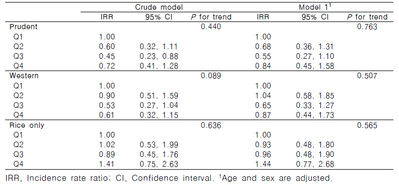 Risk of mild cognitive impairment according to quartile of dietary pattern scores
