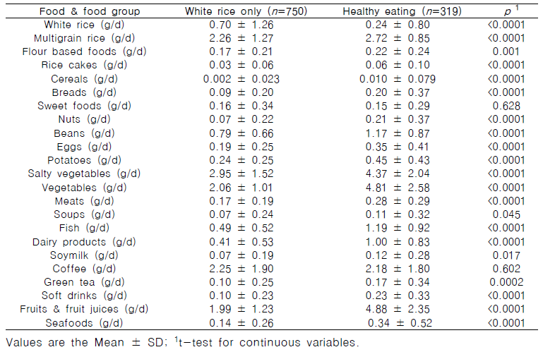 Means of food and food group intakes in two dietary patterns