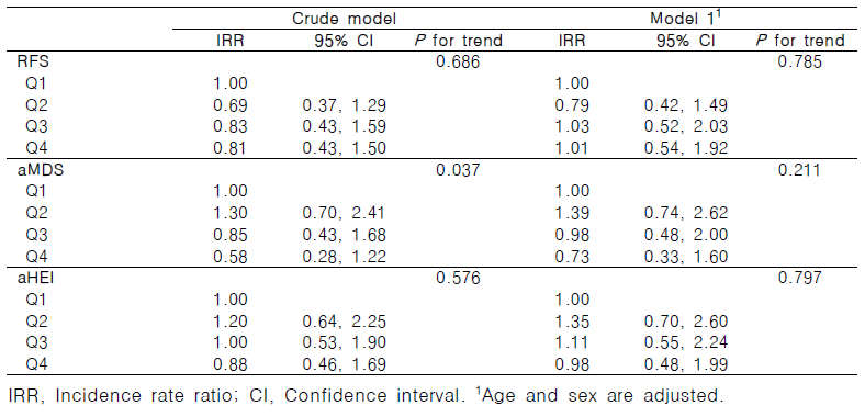 Risk of mild cognitive impairment according to diet quality scores