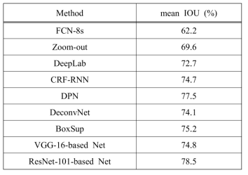 Comparison of our proposed methods with other state-of-the-art methods on the PASCAL voc 2012 dataset
