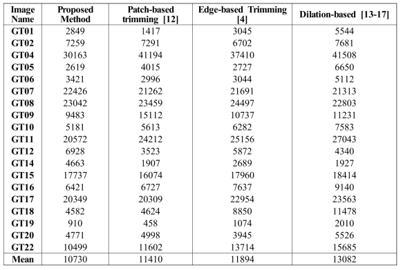 SAD values for alpha mattes computed by various trimaps on information flow matting (alpha matting dataset)