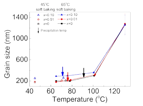 열처리 온도에 따른 MAPbI3-xClx 박막의 (x=0, 0.01, 0.10) 의 grain size