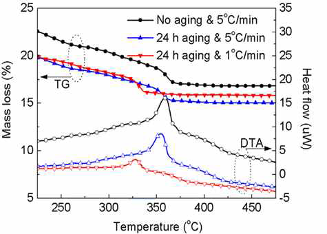 축합반응시 승온속도와 안정화에 따른 열분해 거동을 보여주는 TGA와 DTA 결과