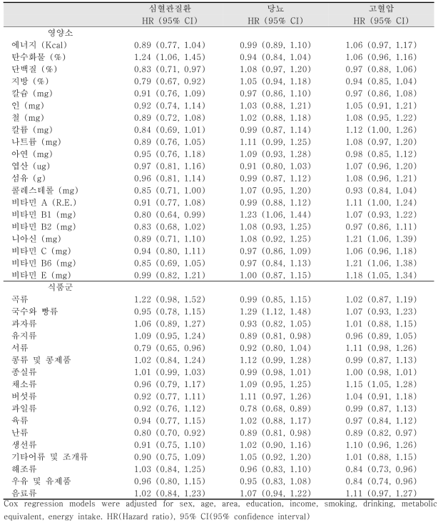 기반조사 통합 데이터 내 식이위험요인별 심장대사질환 발생 위험도