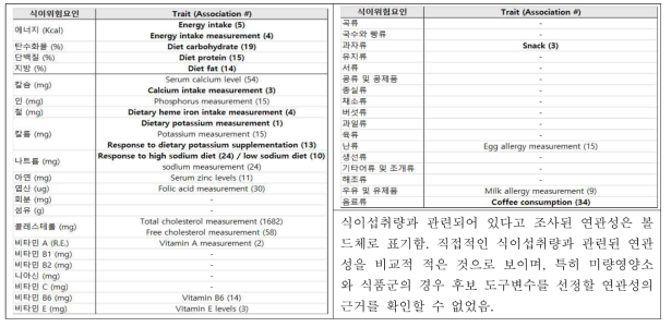 전장유전체연관분석 기반 식이위험요인 별 연관성 결과 요약