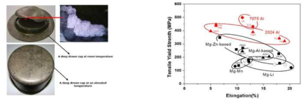 (a) 마그네슘 판재의 상온 및 온간 성형 (b) 마그네슘 가공재와 알루미늄 가공재의 물성 비교