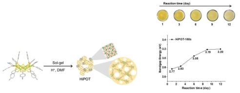 Ti-oxo cluster를 이용한 HiPOT 생성 과정 (좌). 반응시간에 따른 HiPOT 색변화 및 bandgap 변화 (우)
