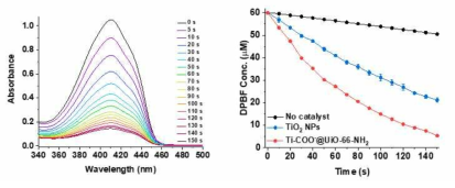 Visible light irradiation 시간에 따른 TiO2@UiO-66-NH2에 의한 DPBF 흡광도 (좌). Visible light irradiation 시간에 따른 DPBF degradation 그래프