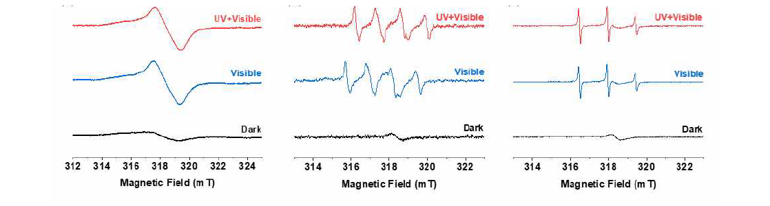 DGIST-1에 UV-vis 그리고 visible light을 조사하여 얻은 Ti3+의 EPR spectra (좌), spin trapping agent인 DMPO와 O2 -·와의 반응에 의해 만들어진 DMPO-O2 -·(중앙) 그리고 TMP와 1O2와의 반응에 의해 만들어진 4-oxo TMPO의 EPR spectra (우)