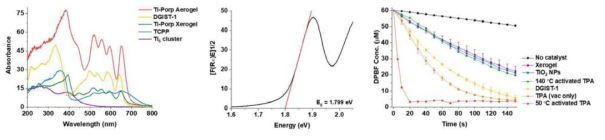 (좌) Ti-porphyrin aerogel, DGIST-1, Ti-porphyrin xerogel, TCPP, Ti-oxo cluster의 UV-vis absorption spectra (diffuse reflactance spectra로부터 얻음). (중앙) Ti-porphyrin aerogel의 Tauc plot. (우) Visible light irradiation 시간에 따른 DPBF degradation