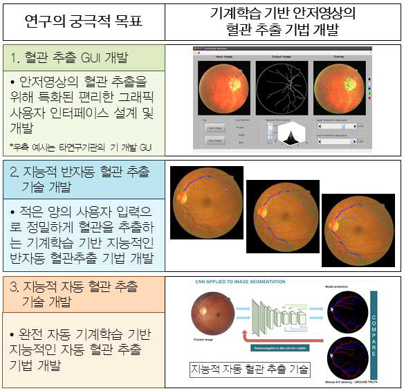 연구의 궁극적 목표 및 이를 달성하기 위한 3가지 세부 목표