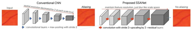 완전자동 혈관 추출을 위해 개발된 신규 CNN 구조인 SSANet 기법과 기존 기법의 차별성. 기존 기법은 특징 추출 과정에서 연속적인 해상도 반감 과정을 거치는 반면 SSANet은 특징 추출 과정에서 해상도를 유지함