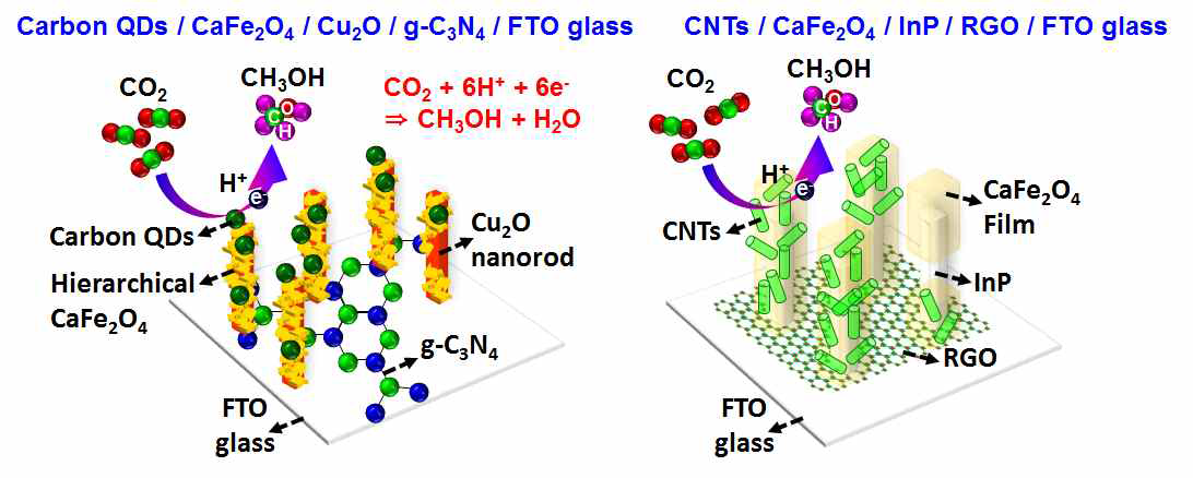 탄소계열 광촉매를 이용한 CO2 전환 메탄올 합성 selectivity 향상 photo-cathode 구조