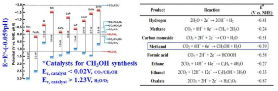 CO2 연료 변환 메커니즘: 전해질에서의 CO2 reduction potential 및 화학반응식
