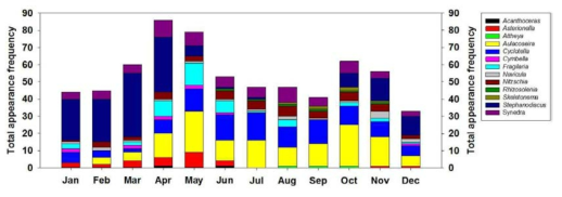 4대강 유역 월별 규조류 누적 발생빈도 (2000~2016)