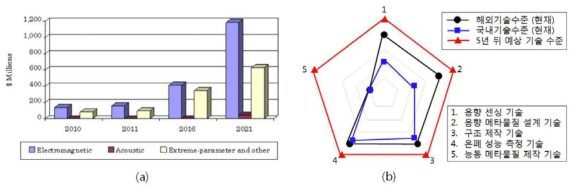 (a) 메타물질 시장규모 동향 (BBC research), (b) 음향 메타물질 관련 기술수준 비교