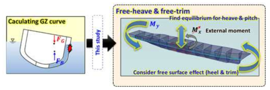 Free heave와 trim을 고려한 GZ 곡선 계산