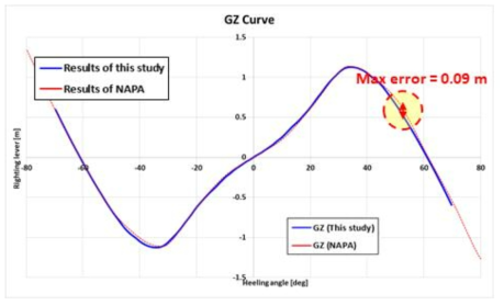 본 연구와 NAPA를 이용해 계산 GZ 곡선의 결과 비교