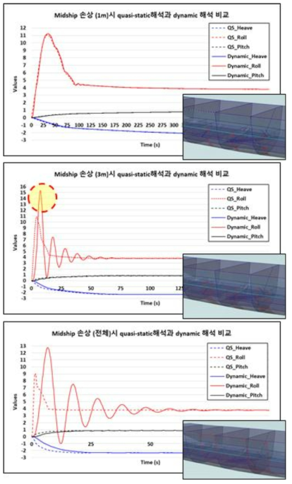 준 정적 해석 방법과 동적 해석 방법의 차이 비교