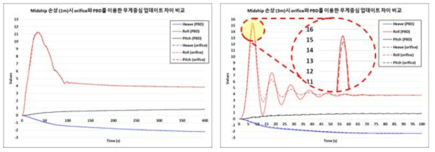 동적 침수 해석에 orifice 방법과 PBD 방법을 사용했을 때의 결과 비교