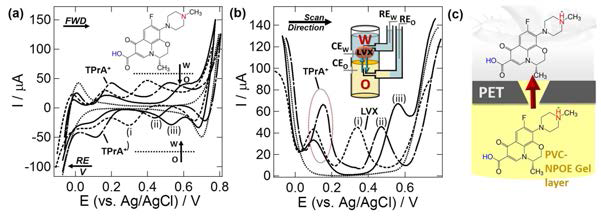 Levofloxacin이 존재하는 pH 3, 7, 9 수용액을 1,2-DCE 유기층과 접촉시킴으로써 액체/액체 계면을 형성한 후 전압을 주사하였을 때, 이온화된 levofloxacin이 계면을 전이하면서 전류변화가 생성되는 것을 나타내는 (a) CV와 (b) DPV 데이터 및 (c) 모식도