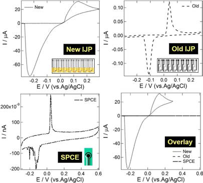 Chip 1(Old IJP), Chip 2(New IJP), SPCE의 순환전압전류법 데이터 비교