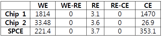 Chip 1, Chip 2, SPCE의 저항값 비교 (단위 : Ω)