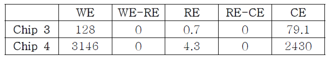 chip 3, chip 4의 저항값 비교 (단위 : Ω)
