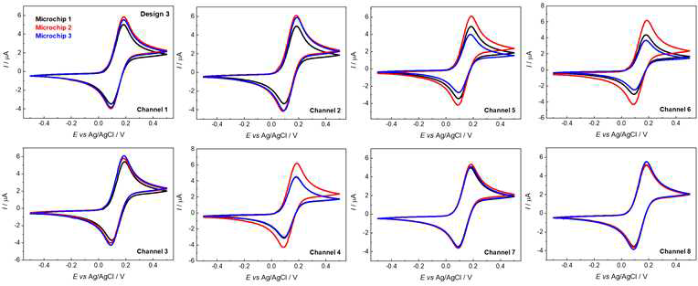 2 mM FcMeOH을 넣은 chip 3의 각 채널별 순환전압전류법 데이터 측정 결과 비교