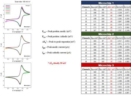 2 mM FcMeOH을 넣은 chip 3 순환전압전류법 peak to peak separation 데이터 비교