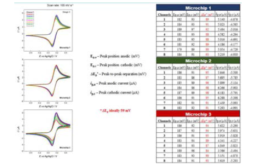 2 mM FcMeOH을 넣은 chip 3 순환전압전류법 peak to peak separation 데이터 비교