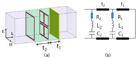 Schematic illustration of the (a) double-layered SL-FSS absorber and (b) equivalent circuit