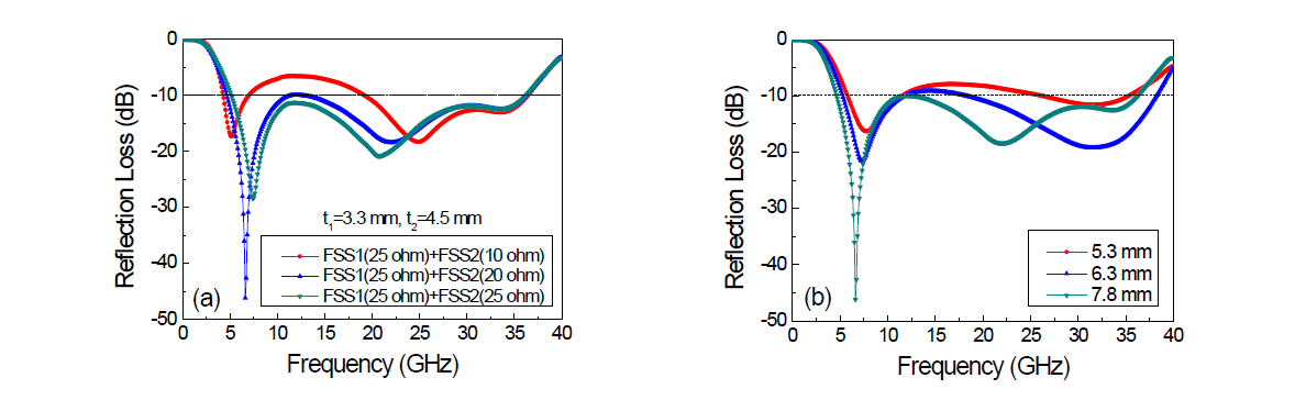 Simulated reflection loss determined in double-layered SL-FSS absorber with varying the design parameters: (a) the surface resistance (Rs) of SL-FSS and (b) total substrate thickness (t1+t2)