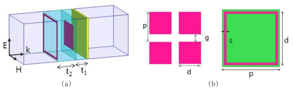 Schematic of the double-layered FSS absorbers with a combination of (a) FSS1/FSS2 (square patch/cross and (b) dimension